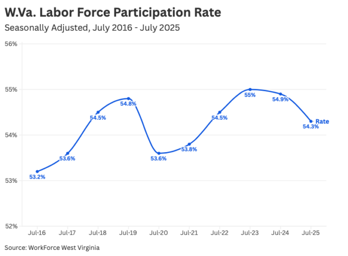 Business Leaders Raise Alarm on West Virginia’s Workforce Participation Rate